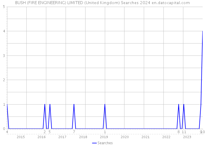 BUSH (FIRE ENGINEERING) LIMITED (United Kingdom) Searches 2024 