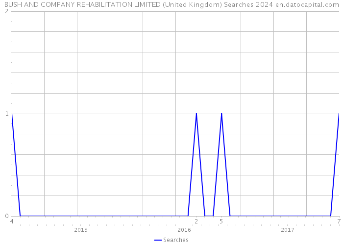 BUSH AND COMPANY REHABILITATION LIMITED (United Kingdom) Searches 2024 