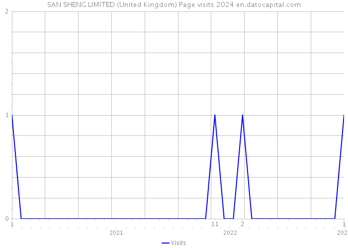 SAN SHENG LIMITED (United Kingdom) Page visits 2024 