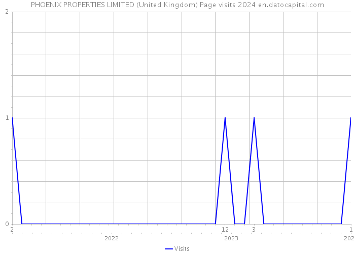 PHOENIX PROPERTIES LIMITED (United Kingdom) Page visits 2024 