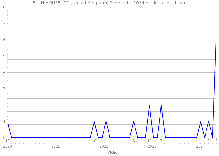 ELLIN HOUSE LTD (United Kingdom) Page visits 2024 