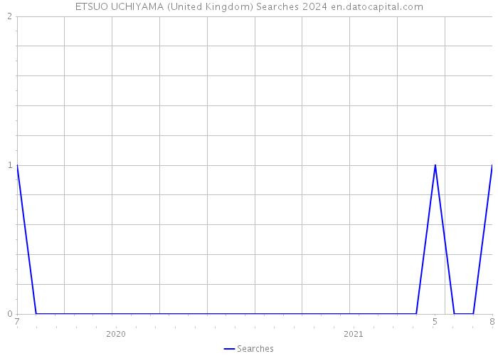 ETSUO UCHIYAMA (United Kingdom) Searches 2024 