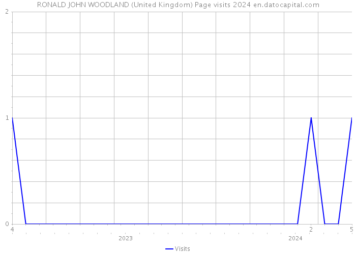 RONALD JOHN WOODLAND (United Kingdom) Page visits 2024 