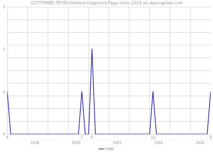 GOTTFRIED FEYEN (United Kingdom) Page visits 2024 