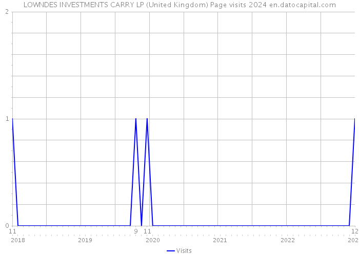 LOWNDES INVESTMENTS CARRY LP (United Kingdom) Page visits 2024 