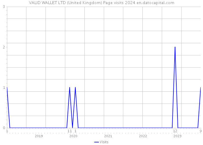 VALID WALLET LTD (United Kingdom) Page visits 2024 