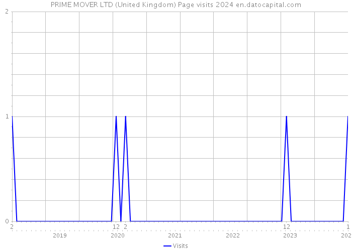 PRIME MOVER LTD (United Kingdom) Page visits 2024 