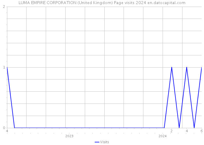 LUMA EMPIRE CORPORATION (United Kingdom) Page visits 2024 