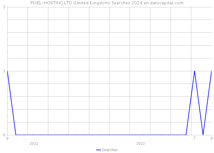 PIXEL-HOSTING LTD (United Kingdom) Searches 2024 