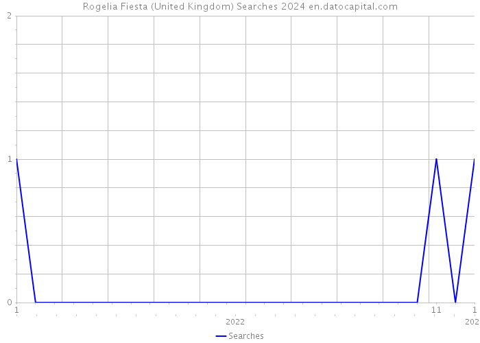 Rogelia Fiesta (United Kingdom) Searches 2024 