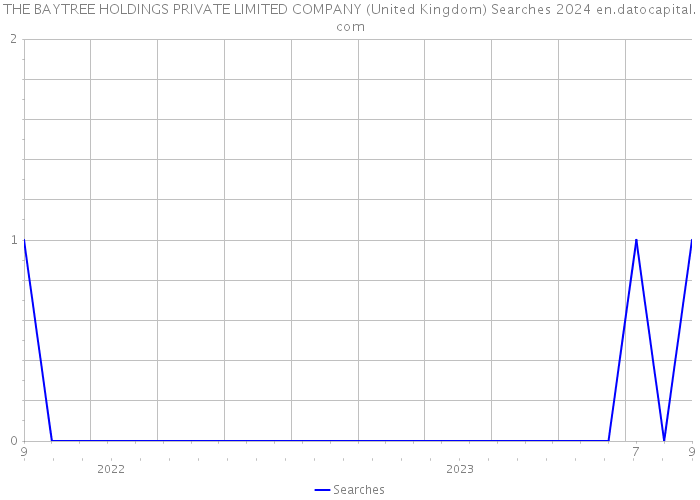 THE BAYTREE HOLDINGS PRIVATE LIMITED COMPANY (United Kingdom) Searches 2024 