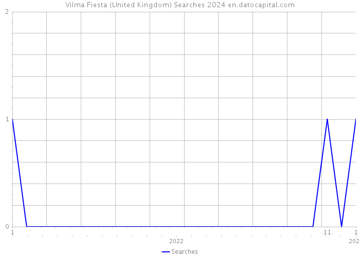 Vilma Fiesta (United Kingdom) Searches 2024 