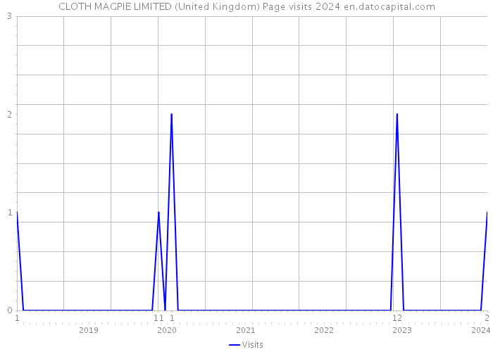 CLOTH MAGPIE LIMITED (United Kingdom) Page visits 2024 