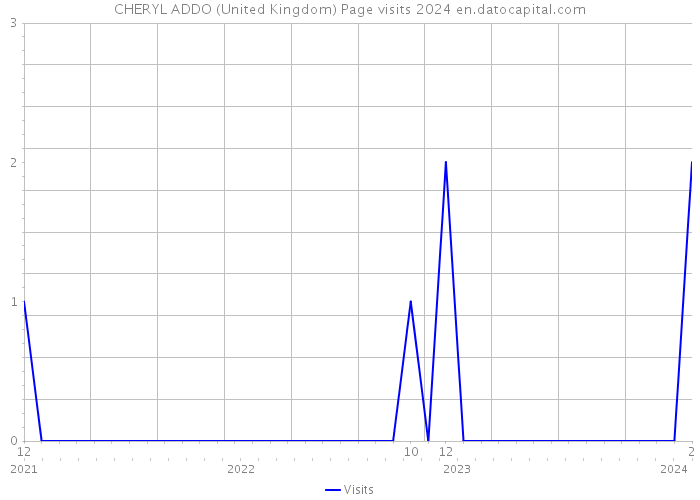 CHERYL ADDO (United Kingdom) Page visits 2024 