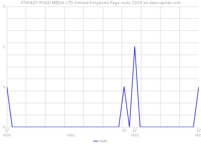 STANLEY ROAD MEDIA LTD (United Kingdom) Page visits 2024 