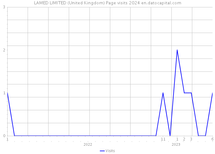 LAMED LIMITED (United Kingdom) Page visits 2024 