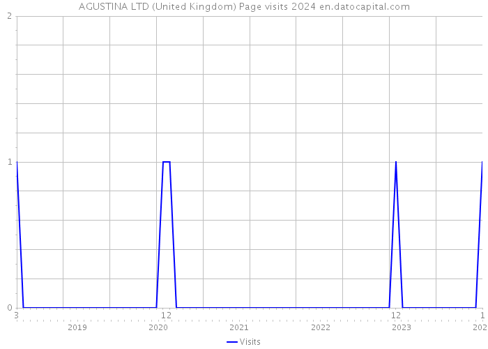 AGUSTINA LTD (United Kingdom) Page visits 2024 