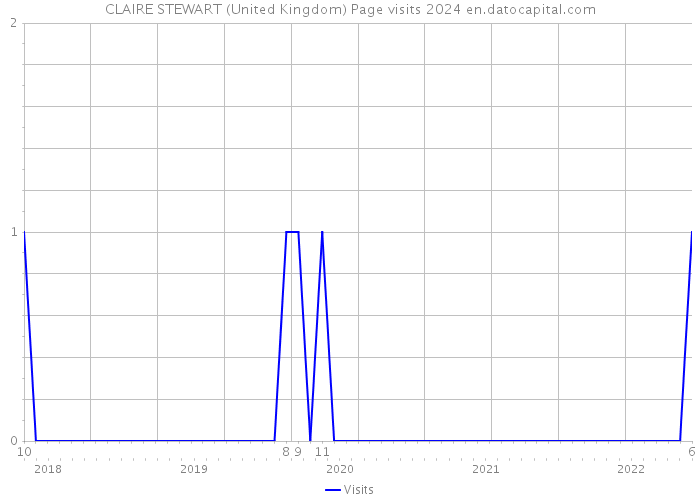 CLAIRE STEWART (United Kingdom) Page visits 2024 