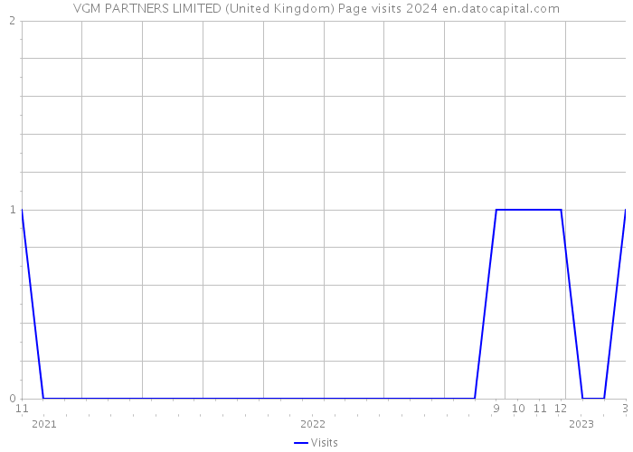 VGM PARTNERS LIMITED (United Kingdom) Page visits 2024 