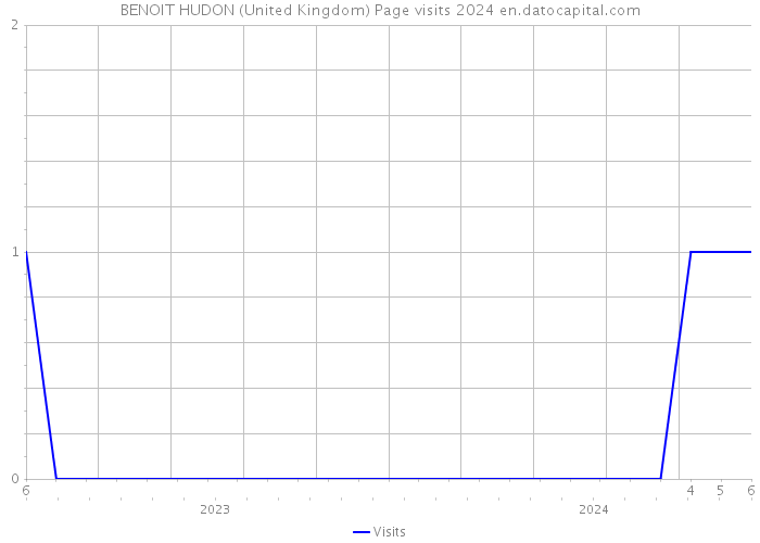 BENOIT HUDON (United Kingdom) Page visits 2024 