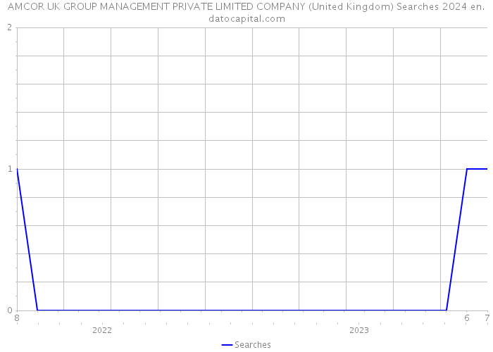 AMCOR UK GROUP MANAGEMENT PRIVATE LIMITED COMPANY (United Kingdom) Searches 2024 