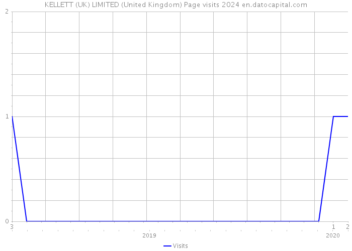 KELLETT (UK) LIMITED (United Kingdom) Page visits 2024 
