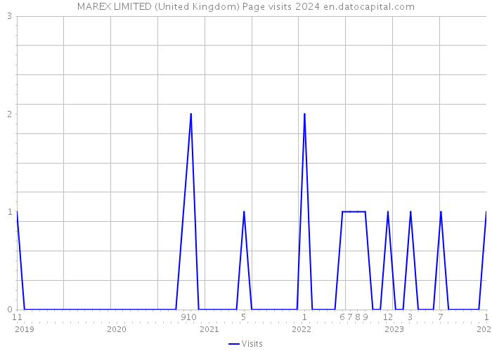 MAREX LIMITED (United Kingdom) Page visits 2024 