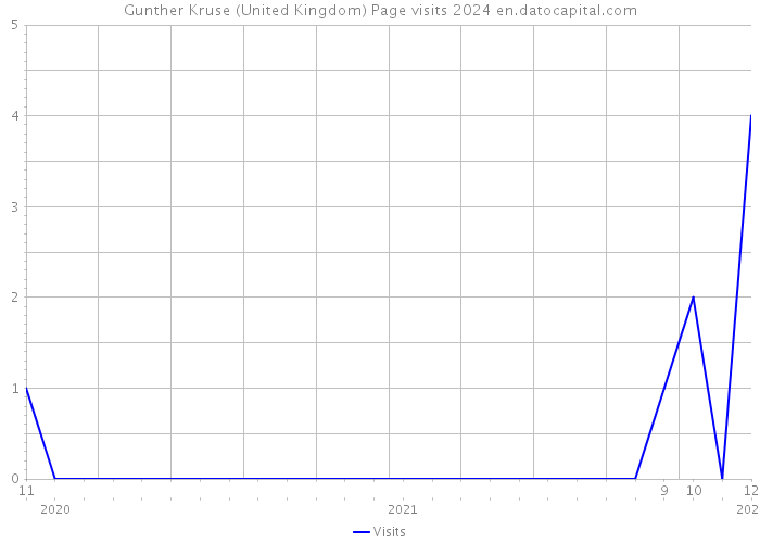 Gunther Kruse (United Kingdom) Page visits 2024 