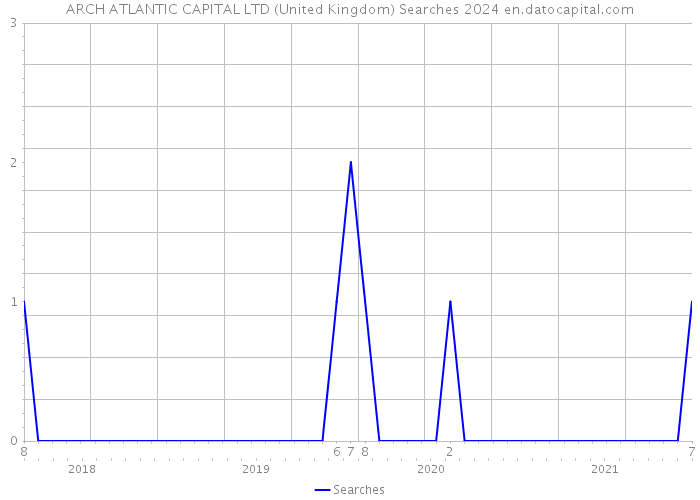 ARCH ATLANTIC CAPITAL LTD (United Kingdom) Searches 2024 