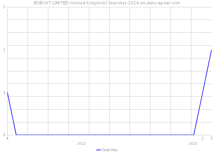 BOBCAT LIMITED (United Kingdom) Searches 2024 