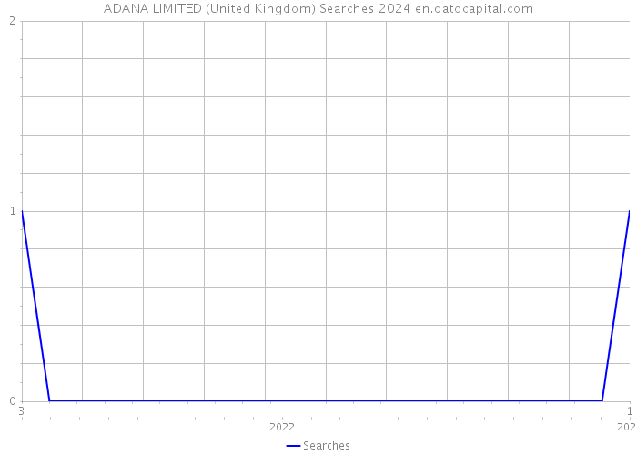 ADANA LIMITED (United Kingdom) Searches 2024 