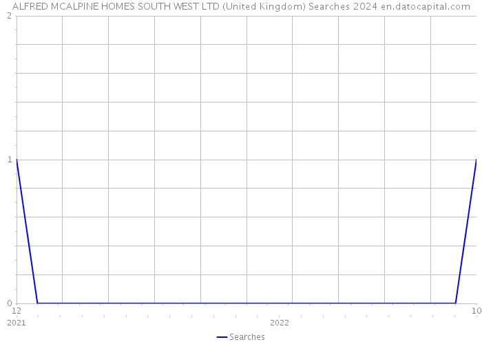 ALFRED MCALPINE HOMES SOUTH WEST LTD (United Kingdom) Searches 2024 