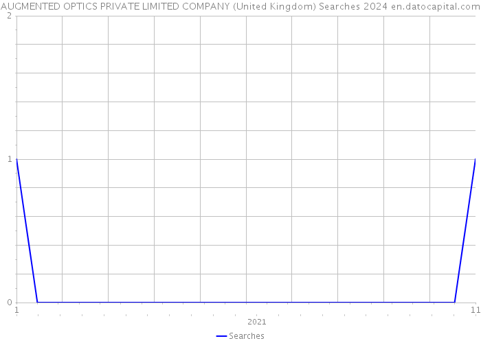 AUGMENTED OPTICS PRIVATE LIMITED COMPANY (United Kingdom) Searches 2024 