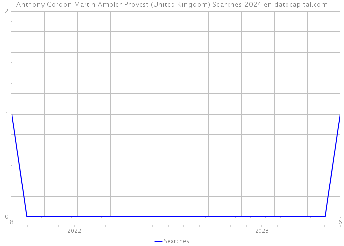 Anthony Gordon Martin Ambler Provest (United Kingdom) Searches 2024 