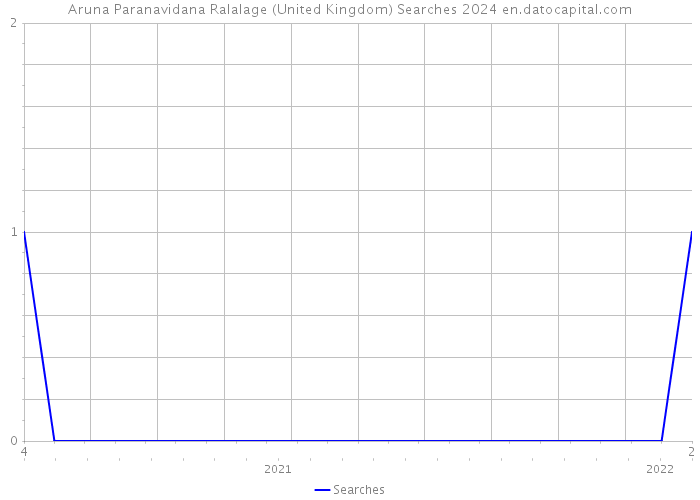 Aruna Paranavidana Ralalage (United Kingdom) Searches 2024 