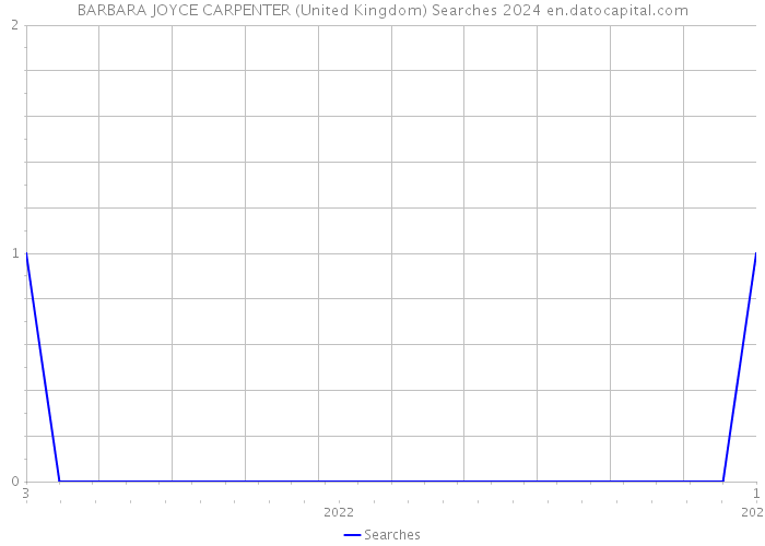 BARBARA JOYCE CARPENTER (United Kingdom) Searches 2024 