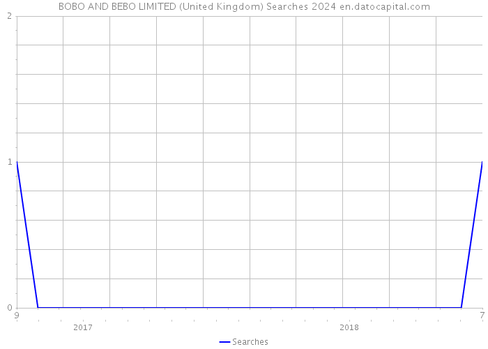 BOBO AND BEBO LIMITED (United Kingdom) Searches 2024 
