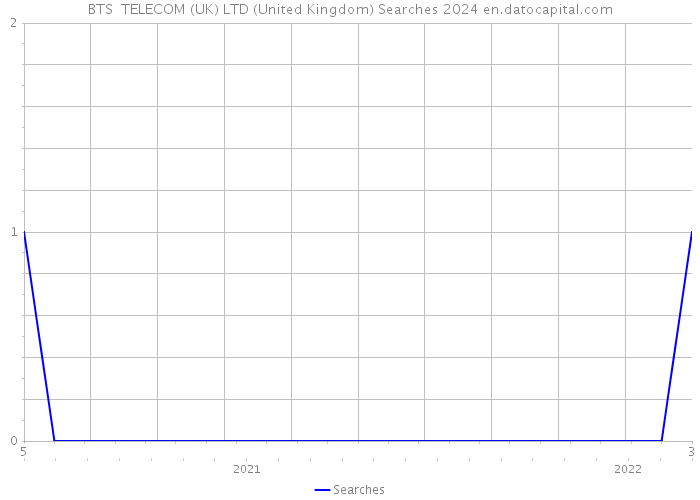 BTS TELECOM (UK) LTD (United Kingdom) Searches 2024 