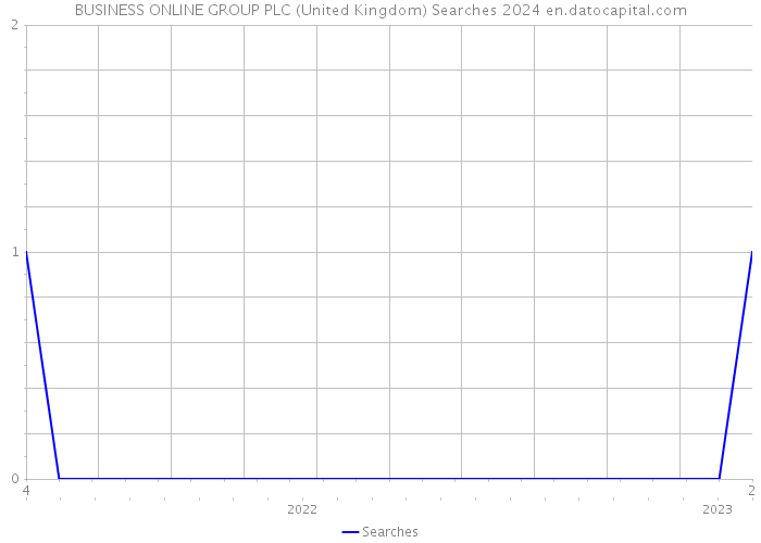 BUSINESS ONLINE GROUP PLC (United Kingdom) Searches 2024 
