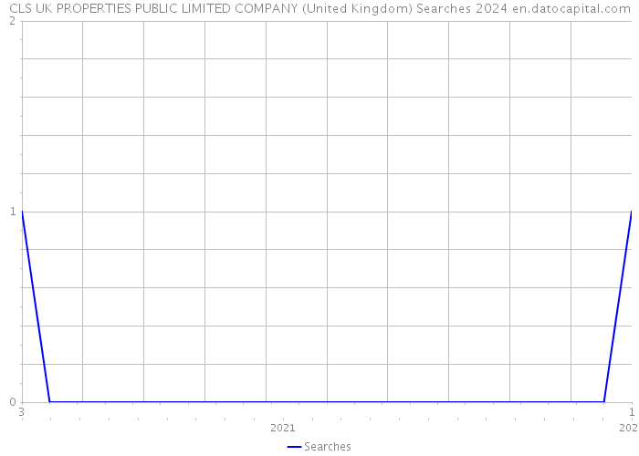 CLS UK PROPERTIES PUBLIC LIMITED COMPANY (United Kingdom) Searches 2024 