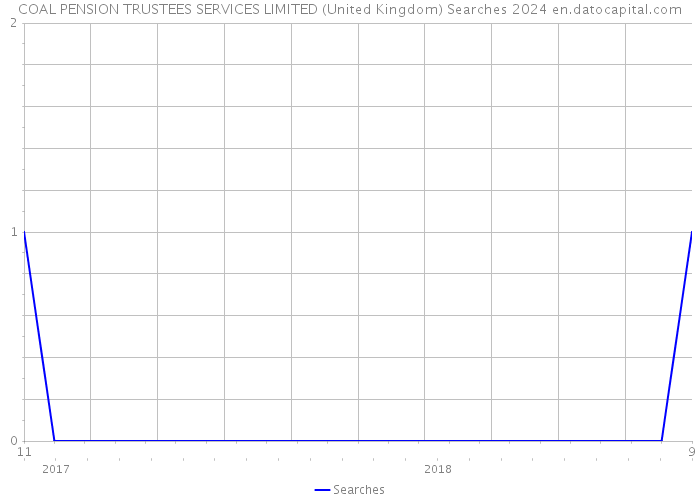 COAL PENSION TRUSTEES SERVICES LIMITED (United Kingdom) Searches 2024 