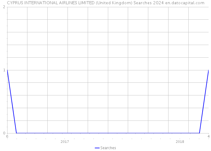 CYPRUS INTERNATIONAL AIRLINES LIMITED (United Kingdom) Searches 2024 