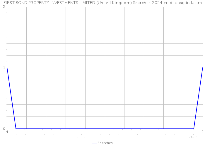 FIRST BOND PROPERTY INVESTMENTS LIMITED (United Kingdom) Searches 2024 