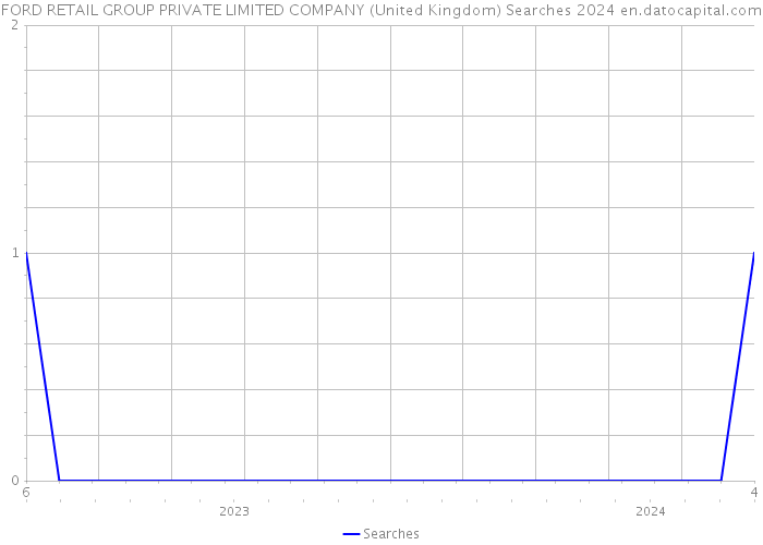 FORD RETAIL GROUP PRIVATE LIMITED COMPANY (United Kingdom) Searches 2024 
