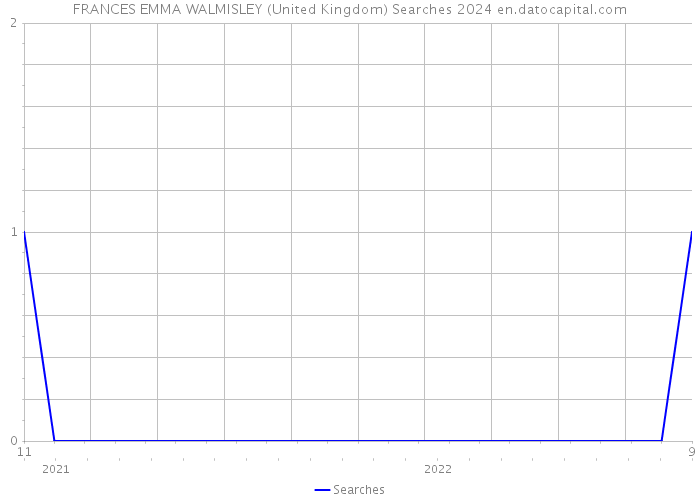 FRANCES EMMA WALMISLEY (United Kingdom) Searches 2024 
