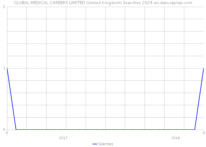 GLOBAL MEDICAL CAREERS LIMITED (United Kingdom) Searches 2024 