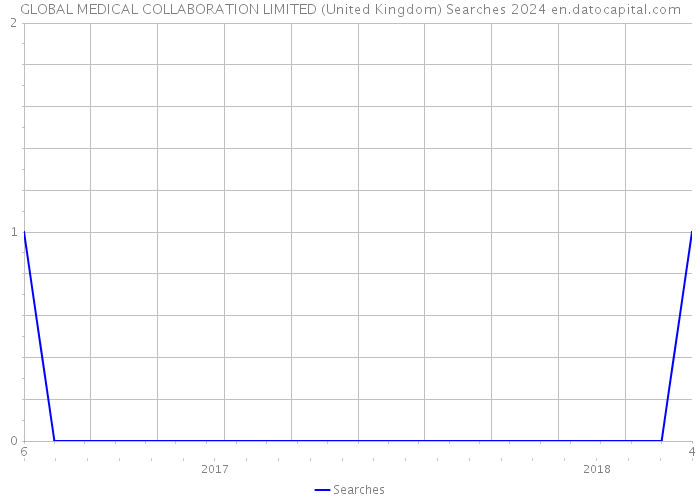 GLOBAL MEDICAL COLLABORATION LIMITED (United Kingdom) Searches 2024 