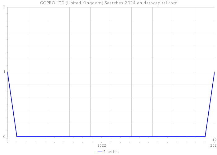 GOPRO LTD (United Kingdom) Searches 2024 