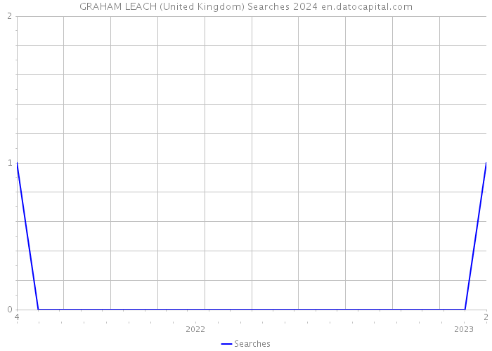 GRAHAM LEACH (United Kingdom) Searches 2024 