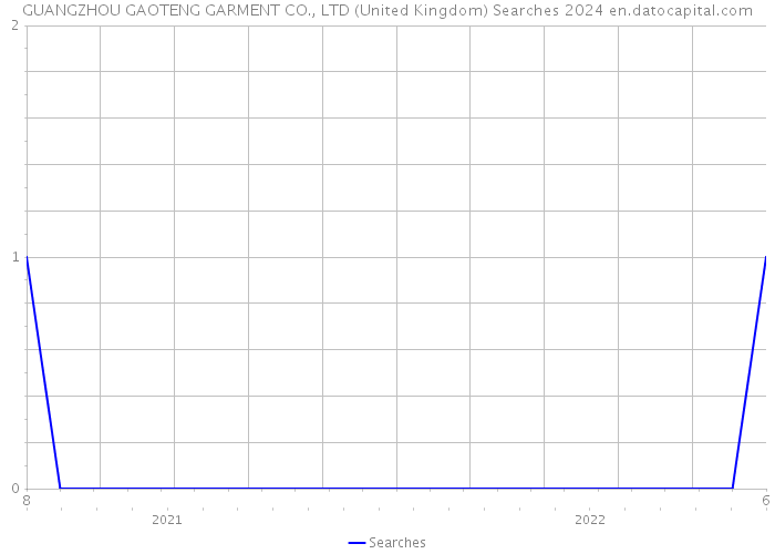 GUANGZHOU GAOTENG GARMENT CO., LTD (United Kingdom) Searches 2024 